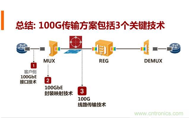 一張圖讓你遍知100G傳輸技術(shù)！