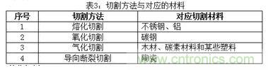 基礎(chǔ)知識應(yīng)有盡有，激光切割你還有不懂的？