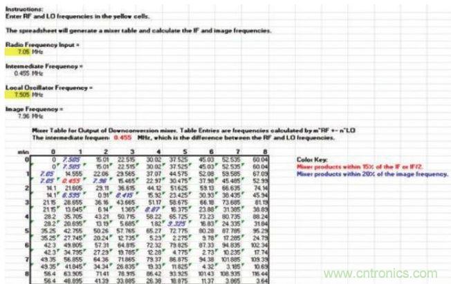 樣本混頻器表，顯示在混頻過程中產(chǎn)生的多種nf1 ± mf2產(chǎn)物，其中f1和f2分別是混頻器的RF輸入和本振輸入頻率。