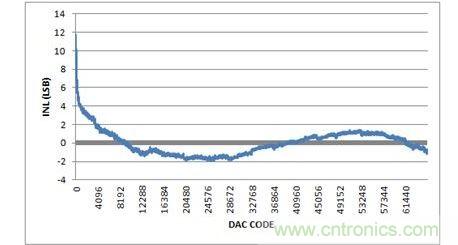 INL，-10V至+10V輸出范圍，20%過(guò)量程