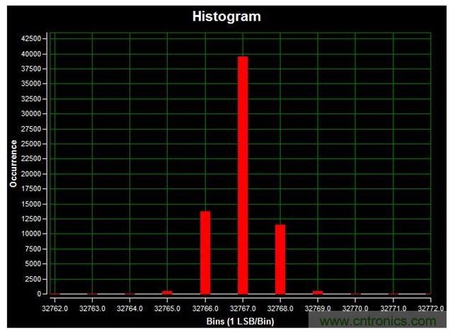 通道1 (AIN1)的直流直方圖，使用板載電源；0V直流輸入信號(hào)；400ksps采樣率；65,536個(gè)采樣；編碼分散性為6 LSB，98.6%的編碼在三個(gè)中心LSB之內(nèi)；標(biāo)準(zhǔn)偏差為0.664；室溫。數(shù)據(jù)來(lái)自于MAXREFDES71參考設(shè)計(jì)。