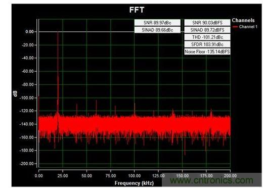通道1 (AIN1)的交流FFT，使用板載電源；差分-12V至+12V、20kHz正弦波輸入信號(hào)；400ksps采樣率；Blackman-Harris窗；室溫。數(shù)據(jù)來(lái)自于MAXREFDES71參考設(shè)計(jì)。