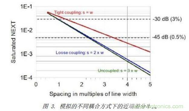 模擬了三種不同差分耦合方式的情況下，差分對(duì)之間近端串?dāng)_的情況