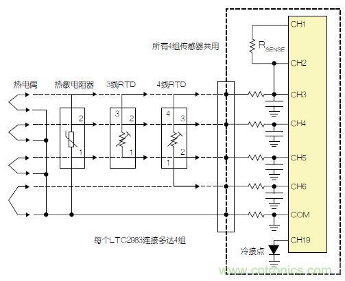LTC2983包括故障檢測(cè)電路。該器件可確定，檢測(cè)電阻器或熱敏電阻器是否損壞/短路。如果所測(cè)溫度高于或低于熱敏電阻器規(guī)定的最大值或最小值，LTC2983就發(fā)出警報(bào)。熱敏電阻器可用作熱電偶的冷接點(diǎn)傳感器。在這種情況下，3個(gè)ADC同時(shí)測(cè)量熱電偶、檢測(cè)電阻器和熱敏電阻器。熱敏電阻器故障信息被傳遞到熱電偶測(cè)量結(jié)果中，熱敏電阻器溫度自動(dòng)用于補(bǔ)償冷接點(diǎn)溫度。 通用測(cè)量系統(tǒng) LTC2983可配置為通用溫度測(cè)量電路(參見圖3)?？山o單個(gè)LTC2983加上多達(dá)4組通用輸入。每一組輸入都可以直接用來(lái)數(shù)字化3線RTD、4線RTD、熱敏電阻器或熱電偶，而無(wú)需更改任何內(nèi)置硬件。每個(gè)傳感器都可以使用同樣的4個(gè)ADC輸入及保護(hù)/濾波電路，并可用軟件配置。所有4組傳感器都可以共用一個(gè)檢測(cè)電阻器，同時(shí)用一個(gè)二極管測(cè)量冷接點(diǎn)補(bǔ)償。LTC2983的輸入結(jié)構(gòu)允許任何傳感器連接到任何通道上。在LTC2983的任一和所有21個(gè)模擬輸入上，可以加上RTD、檢測(cè)電阻器、熱敏電阻器、熱電偶、二極管和冷接點(diǎn)補(bǔ)償?shù)娜我饨M合。 圖3：通用溫度測(cè)量系統(tǒng) 結(jié)論 LTC2983是開創(chuàng)性的高性能溫度測(cè)量系統(tǒng)。該器件能夠以實(shí)驗(yàn)室級(jí)精確度直接數(shù)字化熱電偶、RTD、熱敏電阻器和二極管。LTC2983整合了3個(gè)24位增量累加ADC和一個(gè)專有前端，以解決與溫度測(cè)量有關(guān)的很多典型問(wèn)題。高輸入阻抗以及在零點(diǎn)輸入范圍允許直接數(shù)字化所有溫度傳感器，并易于進(jìn)行輸入預(yù)測(cè)。20 個(gè)靈活的模擬輸入使得能夠通過(guò)一個(gè)簡(jiǎn)單的SPI接口重新設(shè)定該器件，因此可用同一種硬件設(shè)計(jì)測(cè)量任何傳感器。LTC2983自動(dòng)執(zhí)行冷接點(diǎn)補(bǔ)償，可用任何傳感器測(cè)量冷接點(diǎn)，而且提供故障報(bào)告。該器件可以直接測(cè)量2、3或4線RTD，并可非常容易地共用檢測(cè)電阻器以節(jié)省成本，同時(shí)非常容易地輪換電流源，以消除寄生熱效應(yīng)。LTC2983可自動(dòng)設(shè)定電流源范圍，以提高準(zhǔn)確度、降低與熱敏電阻器測(cè)量有關(guān)的噪聲。LTC2983允許使用用戶可編程的定制傳感器。基于表的定制RTD、熱電偶和熱敏電阻器可以設(shè)定到該器件中。LTC2983在一個(gè)完整的單芯片溫度測(cè)量系統(tǒng)中，整合了高準(zhǔn)確度、易用的傳感器接口，并提供很高的靈活性。