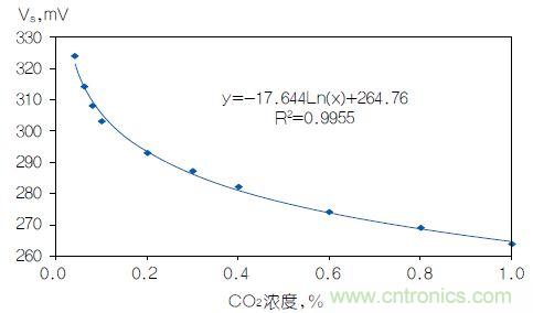 反對數(shù)轉(zhuǎn)換器如何線性化二氧化碳傳感器？