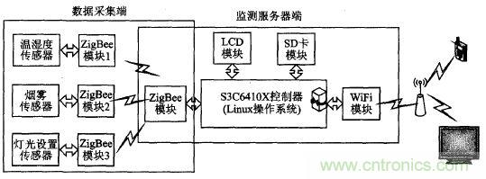 ZigBee與WiFi首次合作，雙模網關的設計與實現
