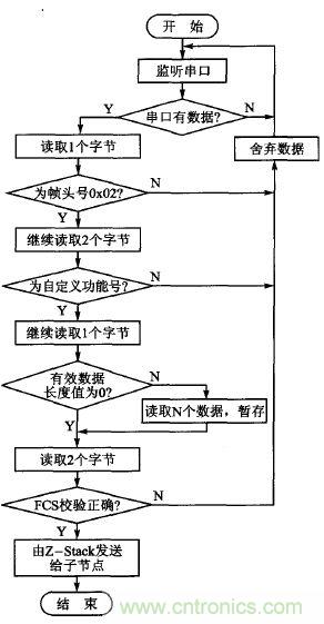 ZigBee與WiFi首次合作，雙模網關的設計與實現