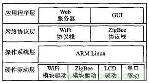 ZigBee與WiFi首次合作，雙模網關的設計與實現