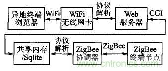 ZigBee與WiFi首次合作，雙模網關的設計與實現