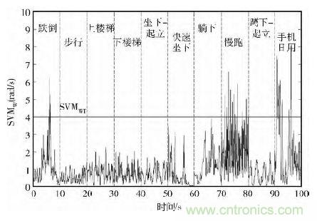 智能手機(jī)又有新發(fā)現(xiàn)！人體跌倒檢測系統(tǒng)的設(shè)計(jì)