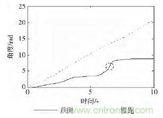 智能手機(jī)又有新發(fā)現(xiàn)！人體跌倒檢測系統(tǒng)的設(shè)計(jì)