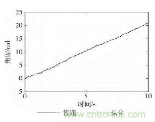 智能手機(jī)又有新發(fā)現(xiàn)！人體跌倒檢測系統(tǒng)的設(shè)計(jì)