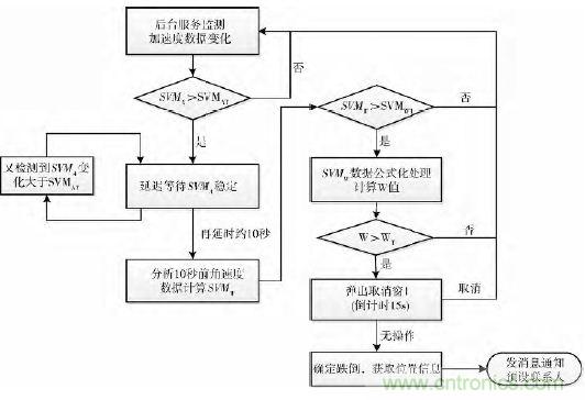 智能手機(jī)又有新發(fā)現(xiàn)！人體跌倒檢測系統(tǒng)的設(shè)計(jì)
