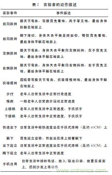 智能手機(jī)又有新發(fā)現(xiàn)！人體跌倒檢測系統(tǒng)的設(shè)計(jì)