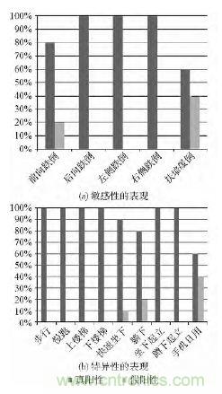 智能手機(jī)又有新發(fā)現(xiàn)！人體跌倒檢測系統(tǒng)的設(shè)計(jì)