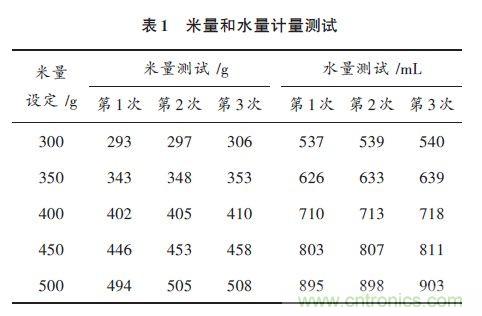 全自動(dòng)電飯鍋都能遠(yuǎn)程智能控制，還有什么不可能