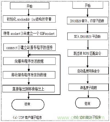 無線溫度傳感器的設(shè)計，WiFi技術(shù)出新招！
