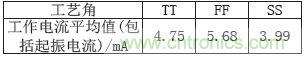 低功耗、低相位噪聲的CMOS壓控振蕩器設(shè)計