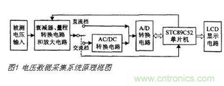 高精度、交直流電壓數據采集系統(tǒng)設計攻略
