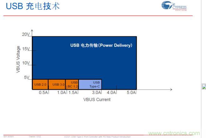 USB Typre C PD可以實(shí)現(xiàn)更大范圍的電力傳輸，提升PC、手機(jī)等充電速
