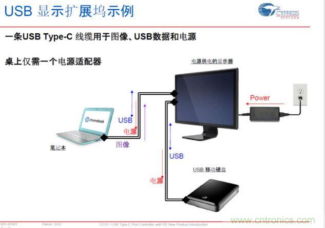 Type-C PD，將電源、圖像、USB數(shù)據(jù)連接合而為一，大大簡化了桌面的配件