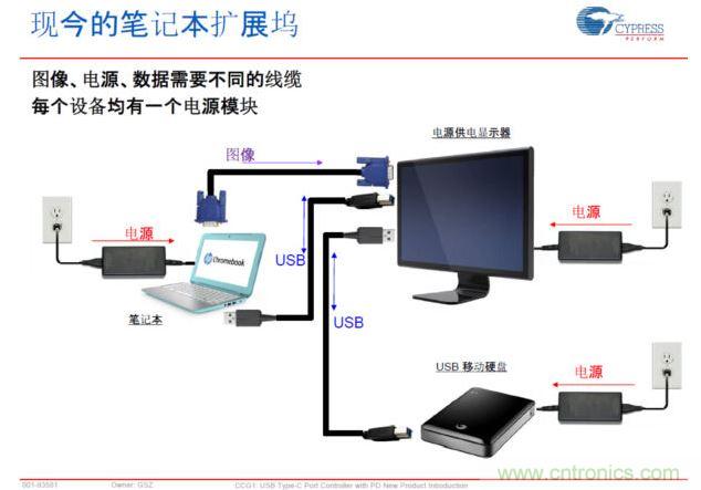 Type-C PD，將電源、圖像、USB數(shù)據(jù)連接合而為一，大大簡化了桌面的配件