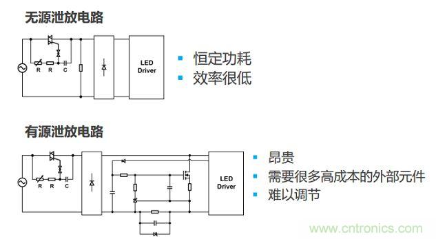 很多低功耗燈泡設(shè)計采用泄放電路讓TRIAC獲得額外電流。兩種泄放電路要么效率低，要么不經(jīng)濟