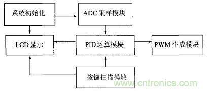 充分發(fā)揮DSP強(qiáng)大功能的大功率開關(guān)電源設(shè)計