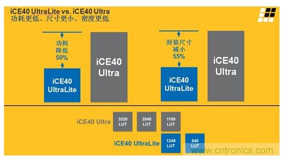 iCE40 UltraLite 和iCE40 Ultra的主要差異及特性區(qū)別見(jiàn)上面兩張圖。