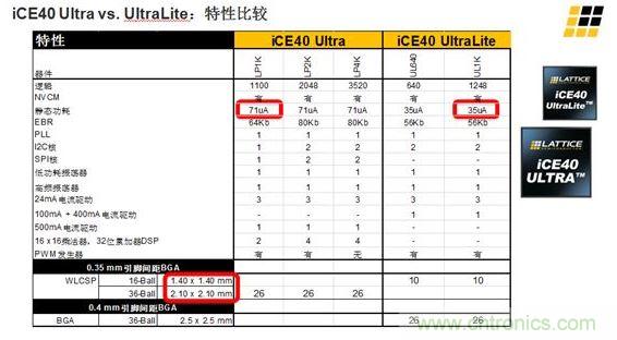 iCE40 UltraLite 和iCE40 Ultra的主要差異及特性區(qū)別見(jiàn)上面兩張圖。