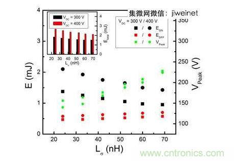 HS3 IGBT切換能量EON和EOFF及VPeak與VDC = 300和400V雜散電感的關系。上方插圖為HS3 IGBT的Etotal與雜散電感VDC = 300和400V的關系。