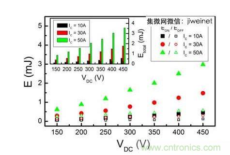 HS3 IGBT切換能量EON和EOFF與直流連結電壓在IC = 10、30和50A的關系。上方插圖為HS3 IGBT的Etotal與直流連結電壓IC = 10、30和50A的關系。