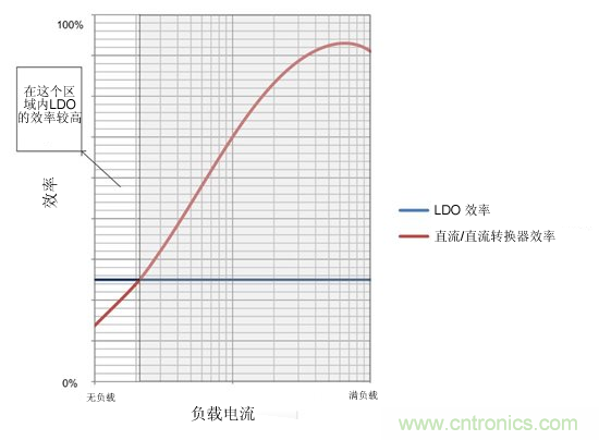 提高降壓轉(zhuǎn)換器的輕負(fù)載效率？LDO如何發(fā)力？