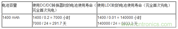 提高降壓轉(zhuǎn)換器的輕負(fù)載效率？LDO如何發(fā)力？