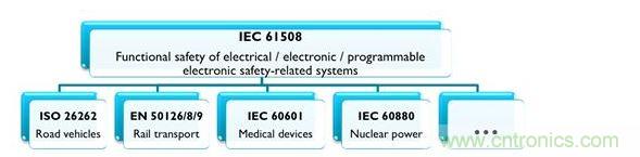 IEC 61508及相關(guān)產(chǎn)業(yè)專用標(biāo)準(zhǔn)，能協(xié)助安全相關(guān)的電氣、電子與可編程系統(tǒng)符合最新要求