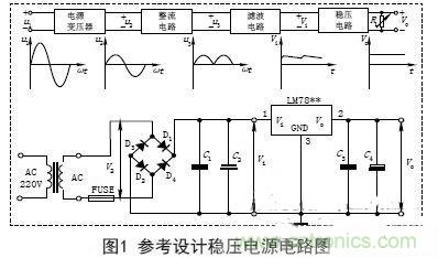 【導讀】電子設備的工作都要靠直流電源，晶體管以及集成電路的工作都要靠直流電源供電。直流電的方法由穩(wěn)壓電源和干電池兩種。直流穩(wěn)壓電源能夠將220V的交流電轉化成穩(wěn)定的直流電。本文主要講述經典集成直流穩(wěn)壓電源電路的設計過程及原理。 變壓 穩(wěn)壓電源的輸出電壓一般是根據儀器設備的需要而定的，有的儀器設備同時需要幾種不同的電壓。單獨的穩(wěn)壓電源，其輸出電壓在一定的范圍內可以調節(jié)，當調節(jié)范圍較大時，可分幾個檔位。因此，需要將交流電通過電源變壓器變換成適當幅值的電壓，然后才能進行整流等變換，根據需要，變壓器的次級線圈一般都為兩組以上選用合適的變壓器將220V±10%的高壓交流電變成需要的低壓交流電，要滿足電源功率和輸出電壓的需要，變壓器選用應遵循以下原則： (1)在220V±15%情況下應能確?？煽糠€(wěn)定輸出。一般工程上變壓、整流和濾波后的直流電壓可以按下面情況確定： 一是要考慮集成穩(wěn)壓電路一般是要求最小的輸入輸出壓差；二是要考慮橋式整流電路要消耗兩個二極管正向導通的壓降；三是要留有一定的余量。輸出電壓過高會增加散熱量，過低會在輸出低壓時不穩(wěn)定，由此來確定直流電壓。 (2)變壓器要保留20%以上的電流余量?！?整流是將正弦交流電變成脈動直流電，主要利用二極管單向導電原理實現，整流電路可分為半波整流、全波整流和橋式整流。電源多數采用橋式整流電路，橋式整流由4個二極管組成，每個二極管工作時涉及兩個參數： 一是電流，要滿足電源負載電流的需要，由于橋式整流電路中的4個二極管是每兩個交替工作，所以，每個二極管的工作電流為負載電流的一半；二是反向耐壓，反向電壓要大于可能的最大峰值。 (1)電流負載ID>?I1 (2)反向耐壓為變壓器最高輸出的峰值VD> V2. 濾波 濾波的作用是將脈動直流濾成含有一定紋波的直流電壓，可使用電容、電感等器件，在實際中多使用大容量的電解電容器進行濾波。 圖中C2和C4為低頻濾波電容，可根據實驗原理中的有關公式和電網變化情況，設計、計算其電容量和耐壓值，選定電容的標稱值和耐壓值以及電容型號(一般選取幾百至幾千微法)。 C1和C3為高頻濾波電容，用于消除高頻自激，以使輸出電壓更加穩(wěn)定可靠。通常在0.01μF~0.33μF范圍內。 (1)低頻濾波電容的耐壓值應大于電路中的最高電壓，并要留有一定的余量； (2)低頻濾波電容C2選取應滿足：C2≥RL1(3~5)2T; RL為負載電阻，T為輸入交流電的周期。對于集成穩(wěn)壓后的濾波電容可以適當選用數百微法即可； ( 3 )工程上低頻電容C 2也可根據負載電流的值來確定整流后的濾波電容容量，即： C2≥(IL/50mA)×100uF. 穩(wěn)壓 經過整流和濾波后的直流電壓是一個含有紋波并隨著交流電源電壓的波動和負載的變化而變化的不穩(wěn)定的直流電壓，電壓的不穩(wěn)定會引起儀器設備工作不穩(wěn)定，有時甚至無法正常工作。為此在濾波后要加穩(wěn)壓電路，以保障輸出電壓的平穩(wěn)性。穩(wěn)壓方式有分立元件組成的穩(wěn)壓電路和集成穩(wěn)壓電路。 分立元件組成的穩(wěn)壓電路的穩(wěn)壓方式有串聯(lián)穩(wěn)壓、并聯(lián)穩(wěn)壓和開關型穩(wěn)壓等，其中較常用的是串聯(lián)穩(wěn)壓方式。 (1)串聯(lián)穩(wěn)壓電路 串聯(lián)穩(wěn)壓電路工作框圖如圖2所示，它由采樣電路、基準電壓電路、比較放大電路和調整電路組成。 (2)集成穩(wěn)壓器 隨著集成工藝技術的廣泛使用，穩(wěn)壓電路也被集成在一塊芯片上，稱為三端集成穩(wěn)壓器，它具有使用安全、可靠、方便且價格低的優(yōu)點。 三端穩(wěn)壓器按輸出電壓方式可分為四大類： ①固定輸出正穩(wěn)壓器7800系列，如7805穩(wěn)壓值為+5V. ②固定輸出負穩(wěn)壓器7900系列。 ③可調輸出正穩(wěn)壓器L M 1 1 7、L M 2 1 7、LM317及LM123、LM140、LM138、LM150等。 ④可調輸出負穩(wěn)壓器L M 1 3 7、L M 2 3 7、LM337等。 直流穩(wěn)壓電源一般都要加裝保險和散熱片 保險是用來保證電源安全工作的重要器件，保險能實現在電源輸出短路或超載時自動切斷電路，從而保證電源的安全。散熱片作用是對集成穩(wěn)壓電路進行散熱，確保集成穩(wěn)壓器工作時溫度不超過標準值。