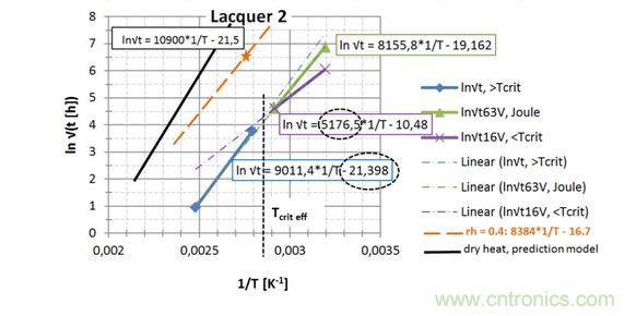 第2種漆，直接讀出 EA / k 和ln{xlacq/√（4D x …）}， 用虛線框起來