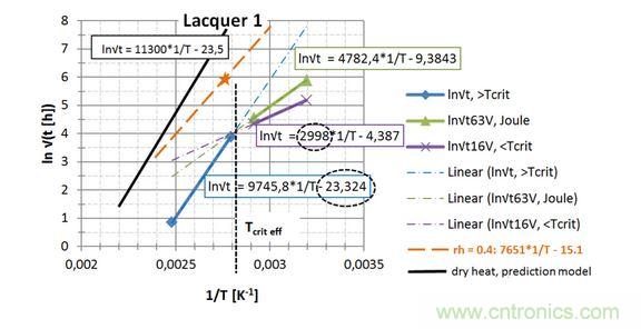  第一種漆， 直接讀出 EA / k 和ln{xlacq /√（4D x …）}， 用虛線框起來