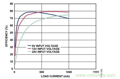 輸入電壓為5 V、12 V和24 V時(shí)，反激式電路輸出效率與負(fù)載電流的關(guān)系 