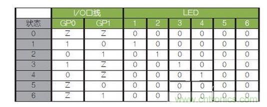 LED驅(qū)動(dòng)邏輯表。避免（0，0）和（1，1）