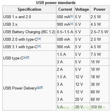 只需了解5個point，完爆USB Type C絕對沒問題！