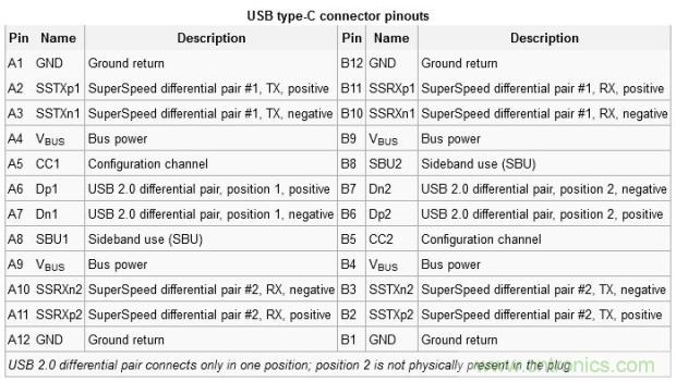 只需了解5個point，完爆USB Type C絕對沒問題！