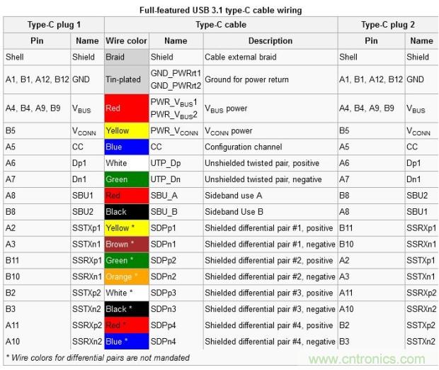 只需了解5個point，完爆USB Type C絕對沒問題！