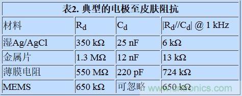 可穿戴設(shè)備面臨挑戰(zhàn)，生物阻抗電路設(shè)計(jì)“挑大梁”