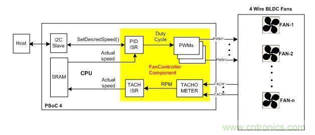 采用硬件閉環(huán)控制、基于PSoC4的風(fēng)扇控制器