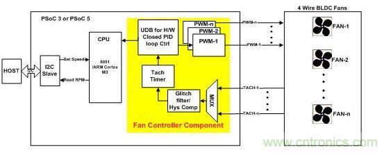 采用硬件閉環(huán)控制、基于PSoC3或PSoC 5的風(fēng)扇控制器。