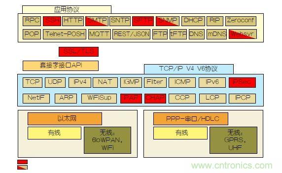 如何保護(hù)物聯(lián)網(wǎng)微控制器的實(shí)時(shí)操作系統(tǒng)安全？
