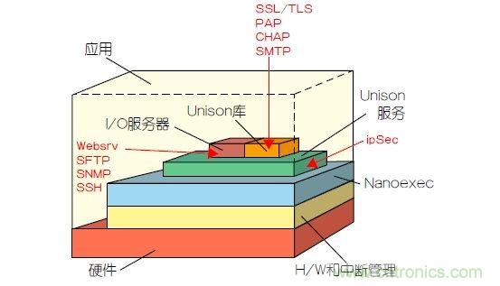 如何保護(hù)物聯(lián)網(wǎng)微控制器的實(shí)時(shí)操作系統(tǒng)安全？