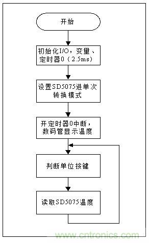 低成本、高精度的測溫方案詳解