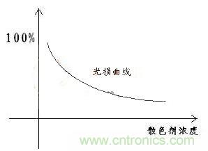如何提高LED照明的顯色指數(shù)？